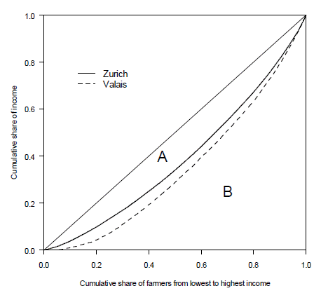 Lorenz curve of farm household income in the cantons of Zurich and Valais 1999.