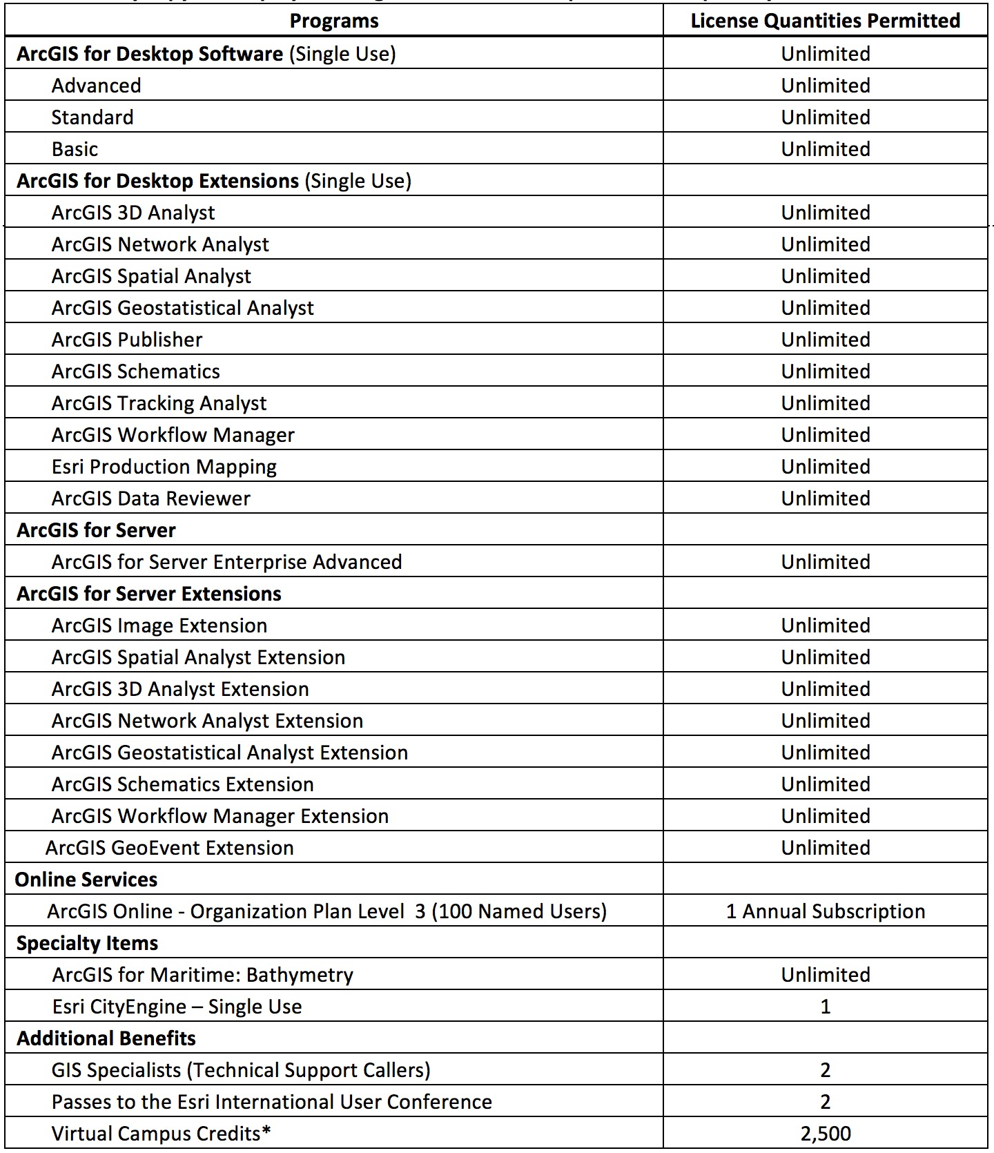 The list above is subject to change should Esri mitments to third parties regarding licensed third party technology included in Esri products prohibit or
